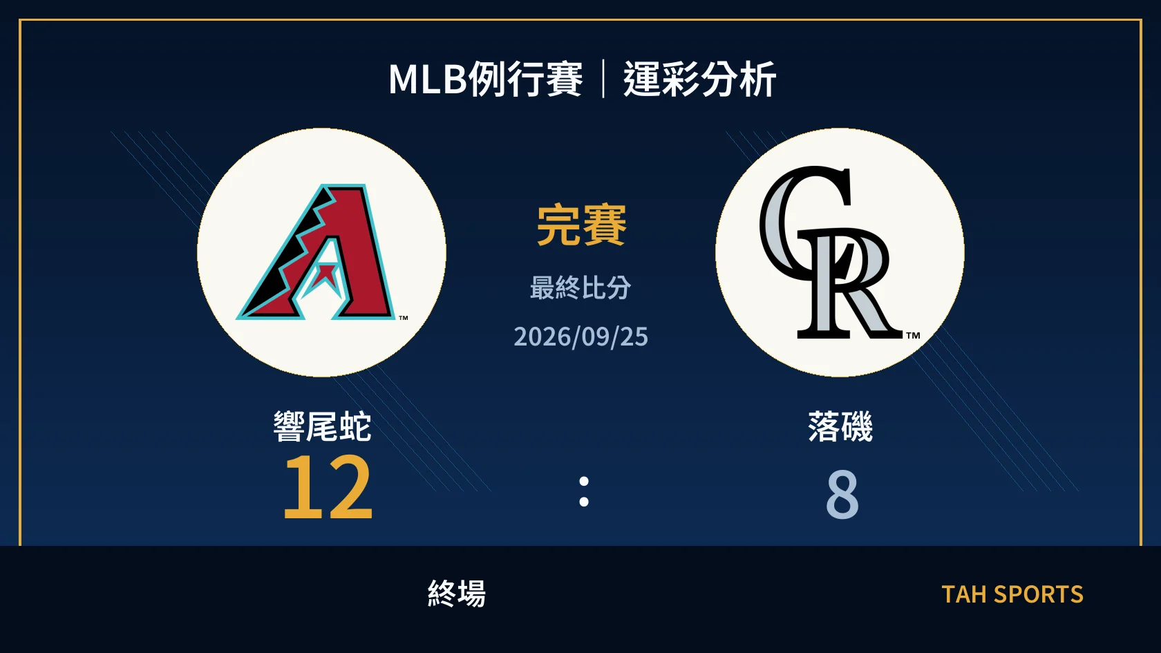 MLB 響尾蛇 12 比 8 落磯 終場比分封面