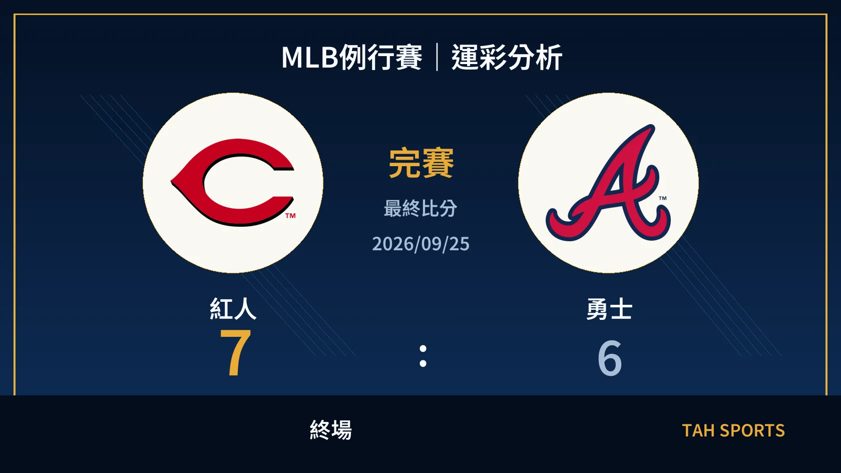 MLB 紅人 7 比 6 勇士 終場比分封面