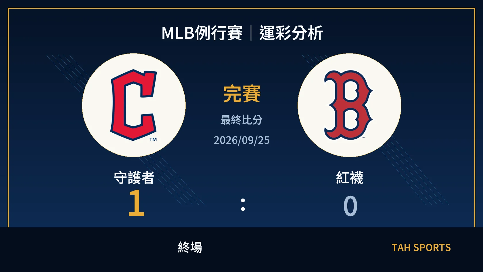 MLB 守護者 1 比 0 紅襪 終場比分封面