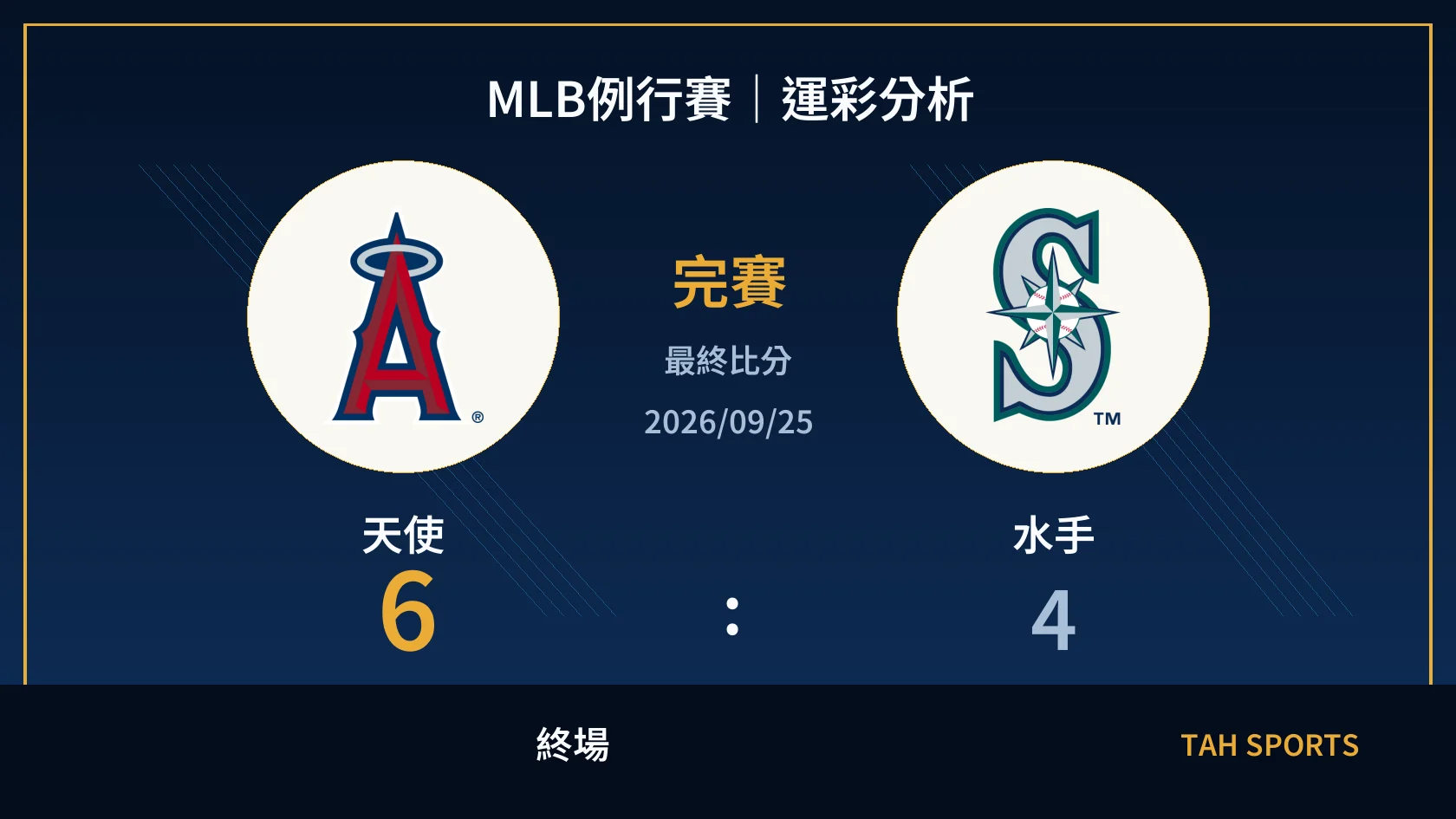 MLB 天使 6 比 4 水手 終場比分封面
