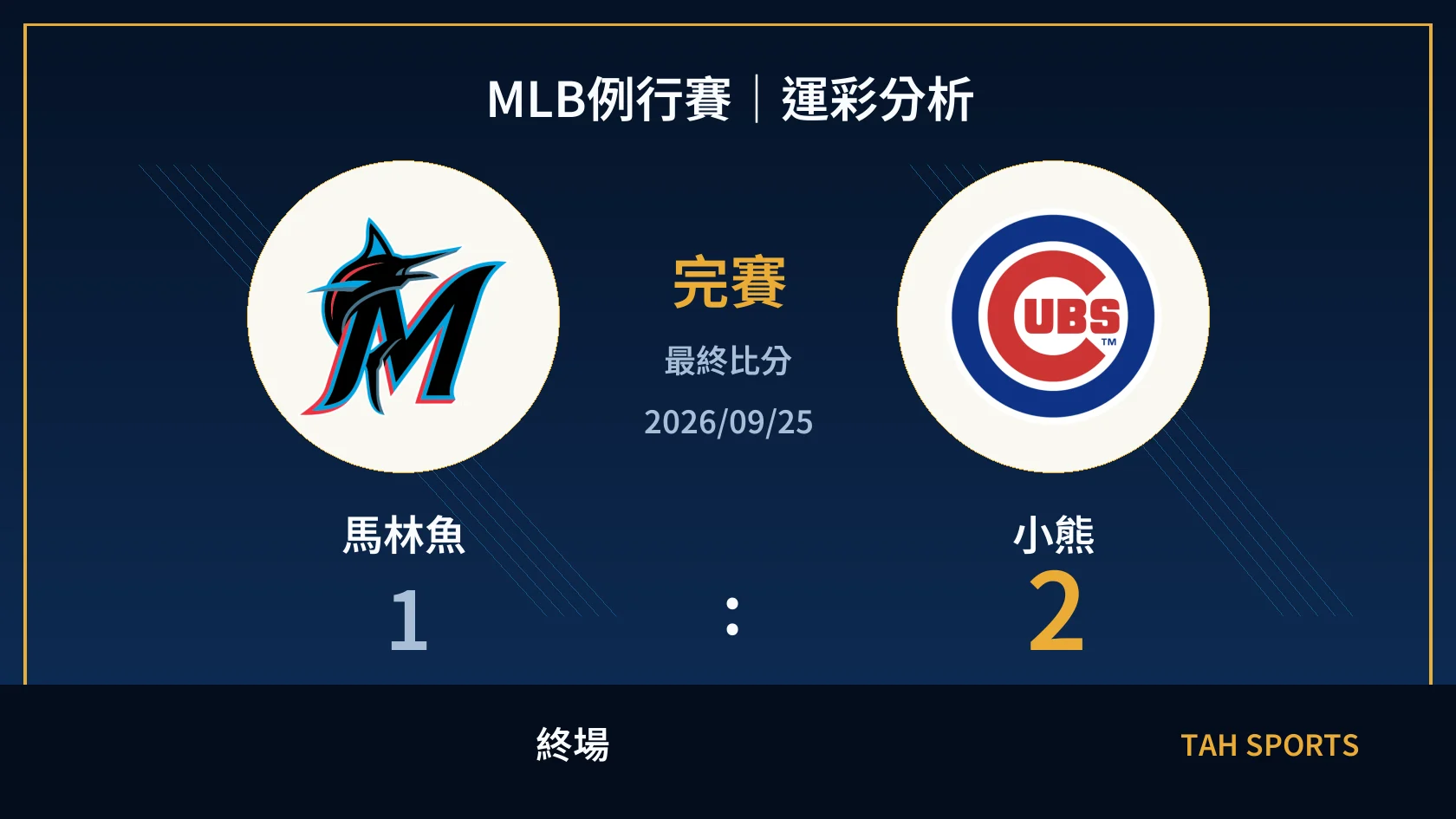 MLB 馬林魚 1 比 2 小熊 終場比分封面