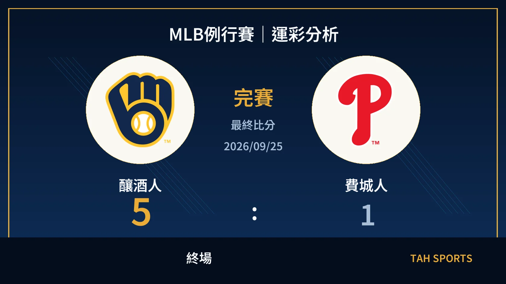 MLB 釀酒人 5 比 1 費城人 終場比分封面
