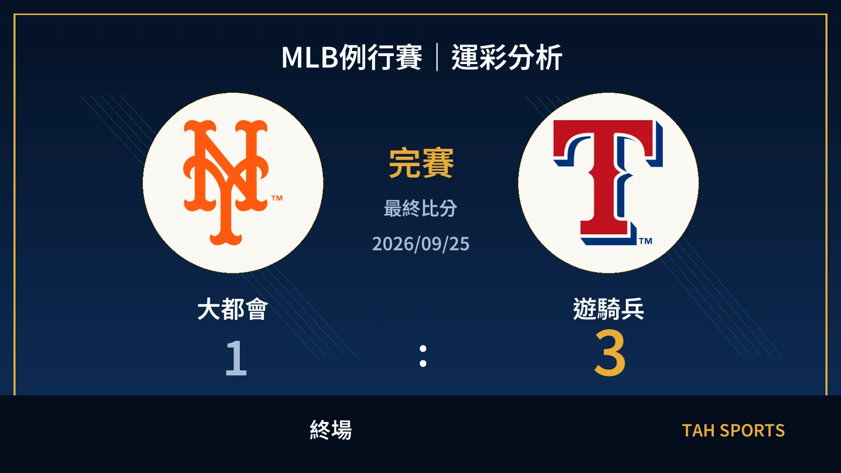 MLB 大都會 1 比 3 遊騎兵 終場比分封面