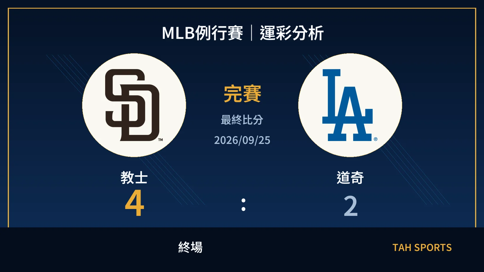 MLB 教士 4 比 2 道奇 終場比分封面