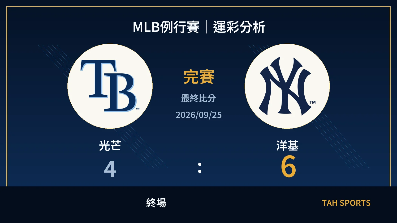 MLB 光芒 4 比 6 洋基 終場比分封面