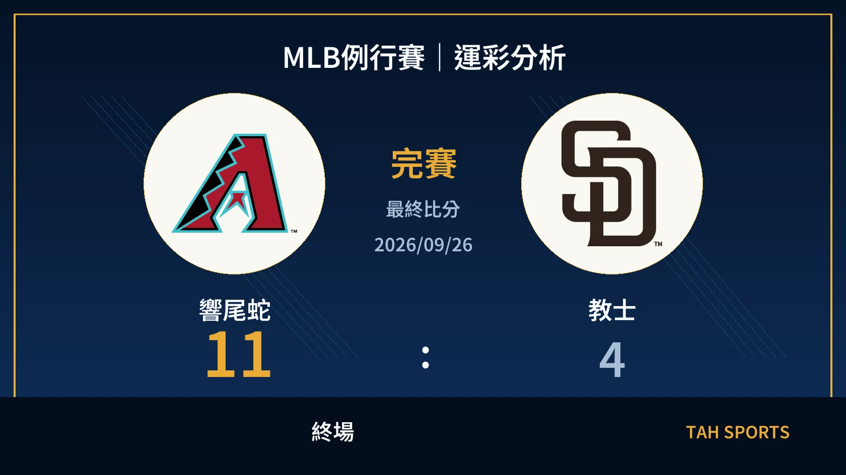 MLB 響尾蛇 11 比 4 教士 終場比分封面
