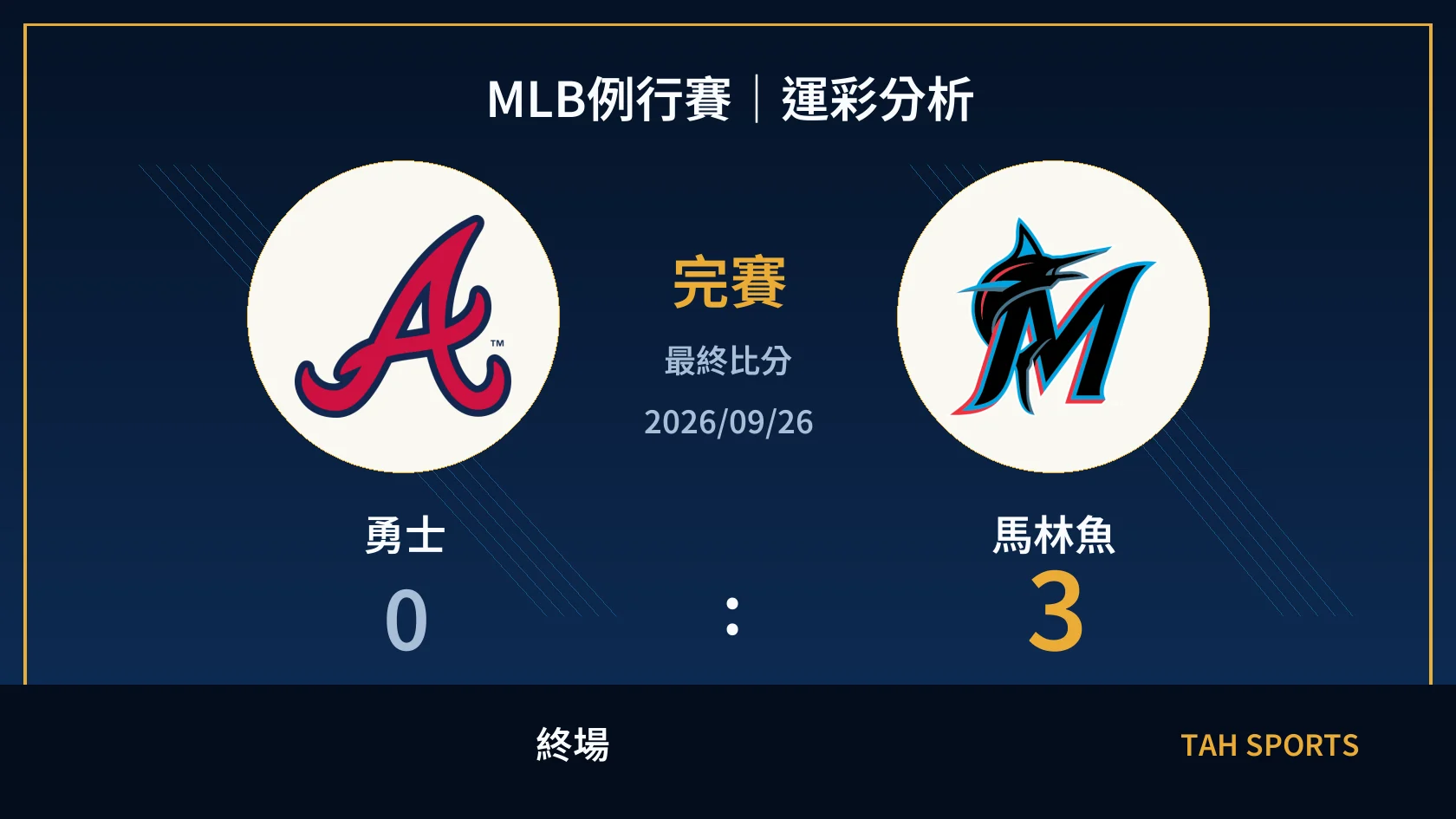MLB 勇士 0 比 3 馬林魚 終場比分封面