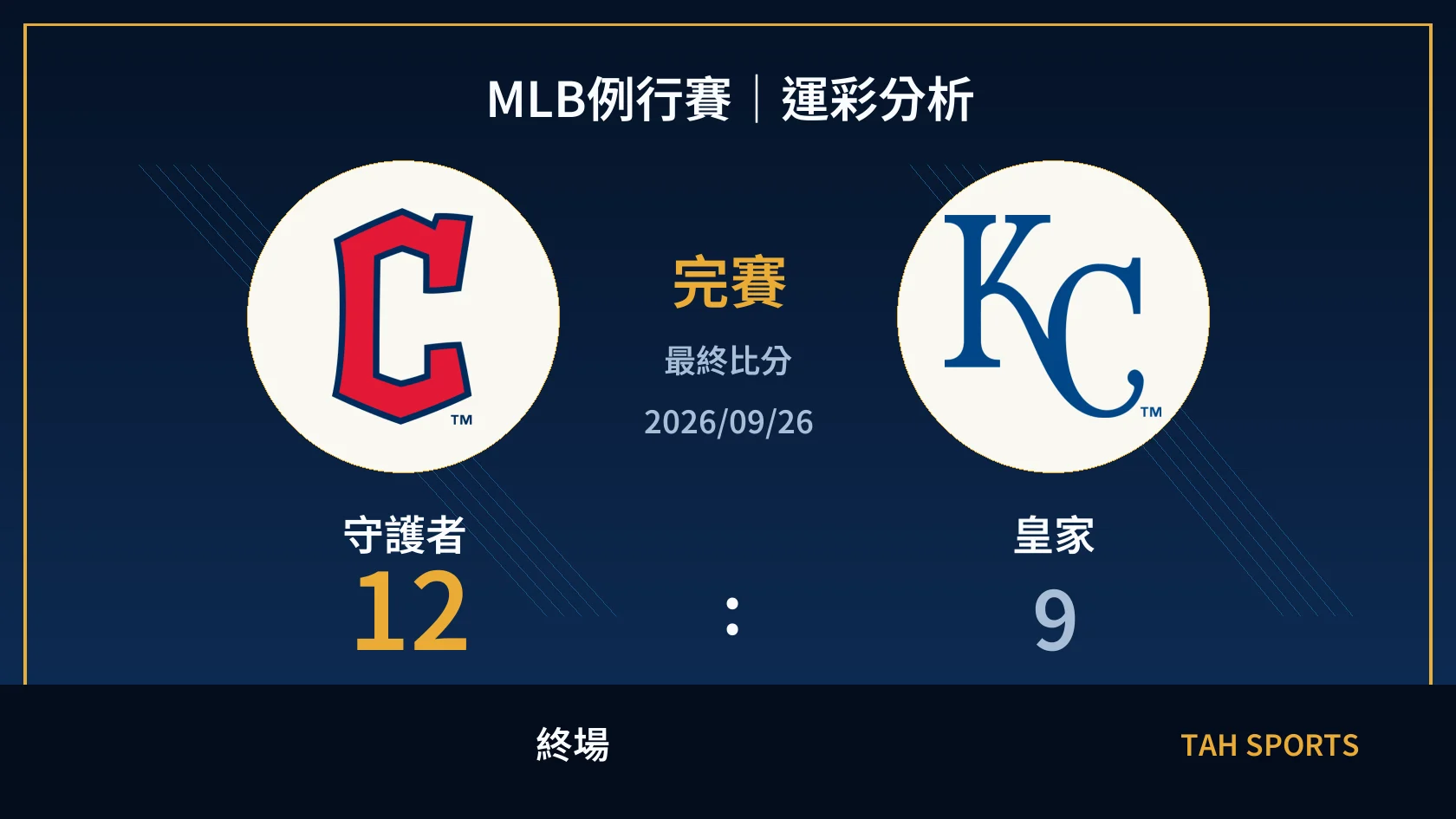 MLB 守護者 12 比 9 皇家 終場比分封面