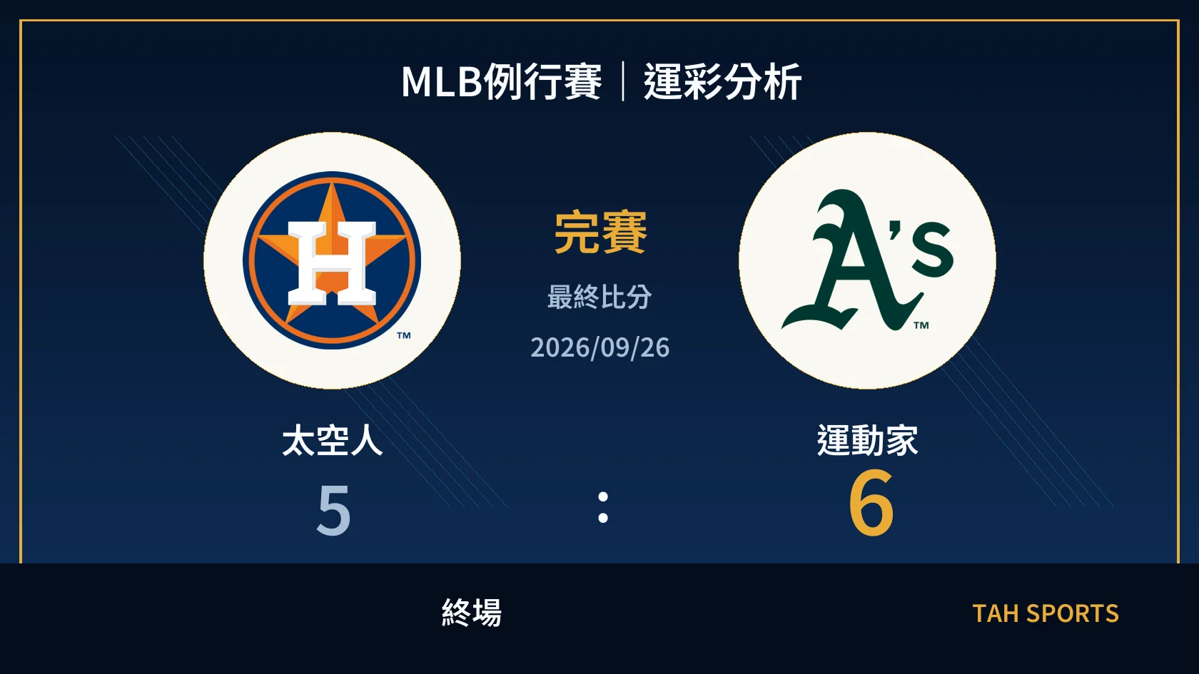 MLB 太空人 5 比 6 運動家 終場比分封面