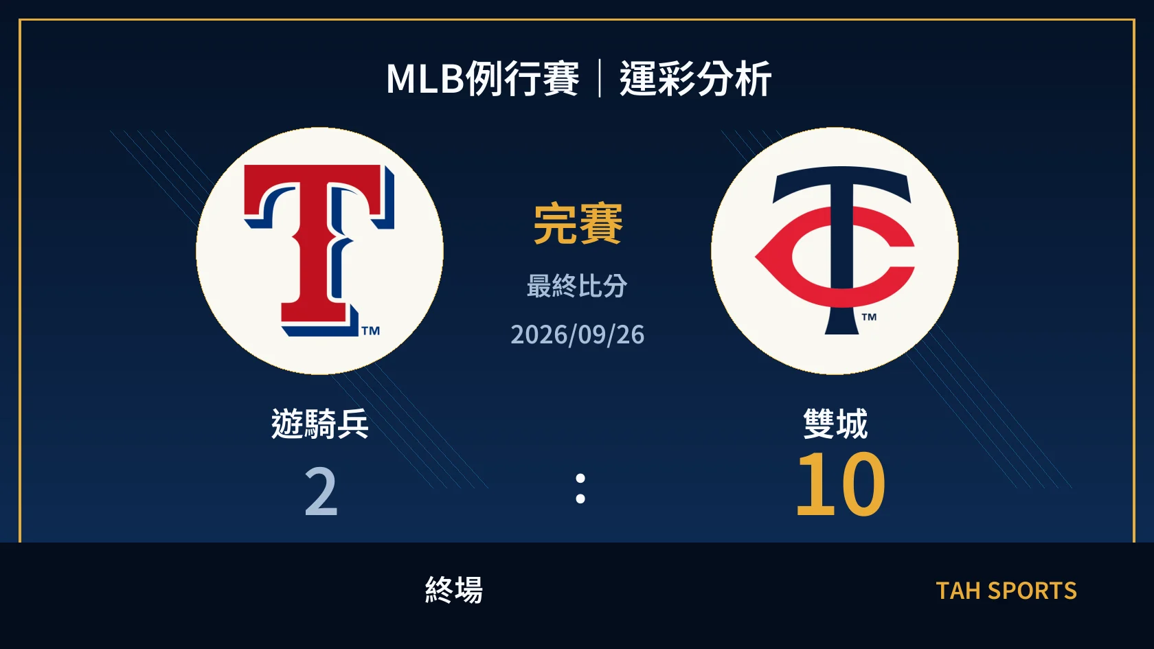 MLB 遊騎兵 2 比 10 雙城 終場比分封面