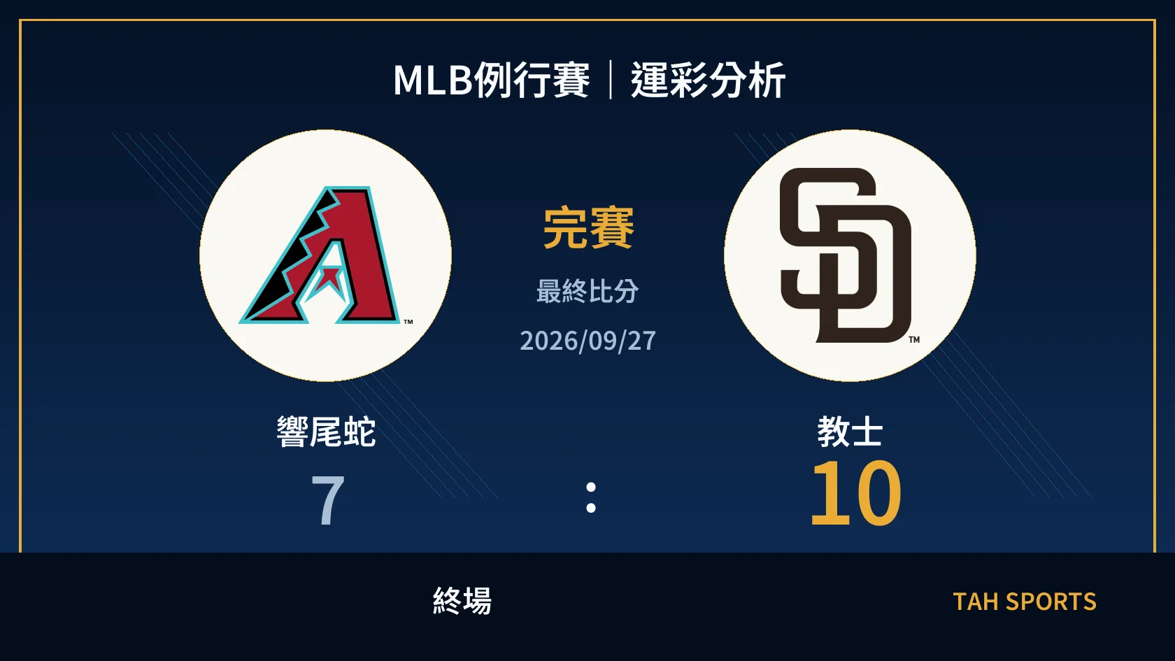 MLB 響尾蛇 7 比 10 教士 終場比分封面