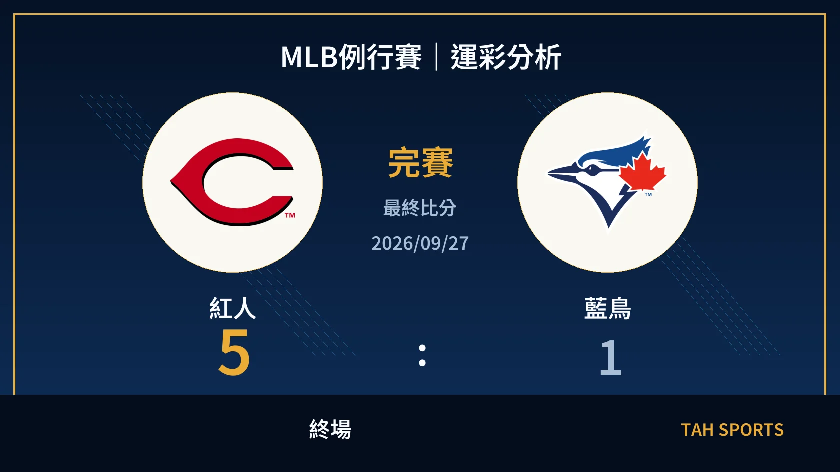MLB 紅人 5 比 1 藍鳥 終場比分封面
