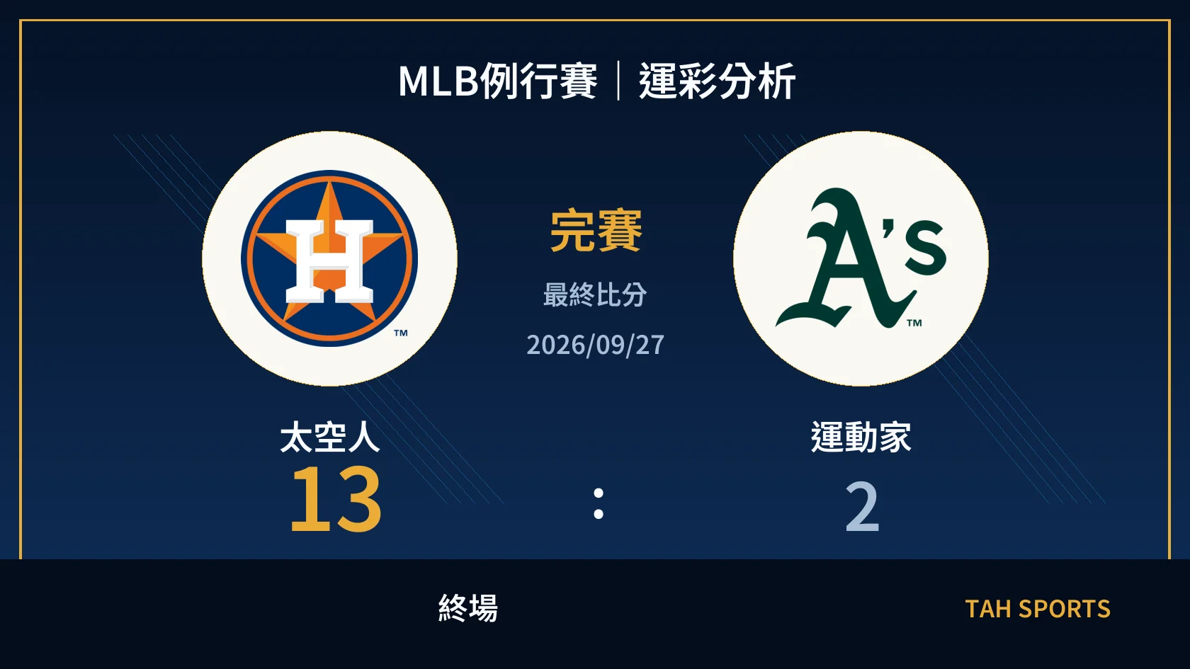MLB 太空人 13 比 2 運動家 終場比分封面