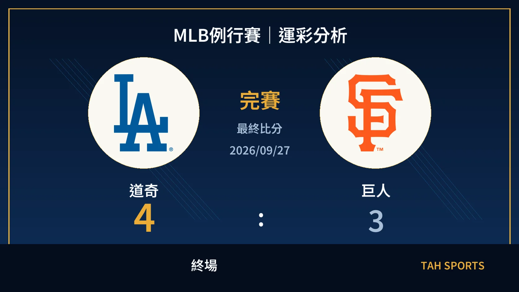 MLB 道奇 4 比 3 巨人 終場比分封面