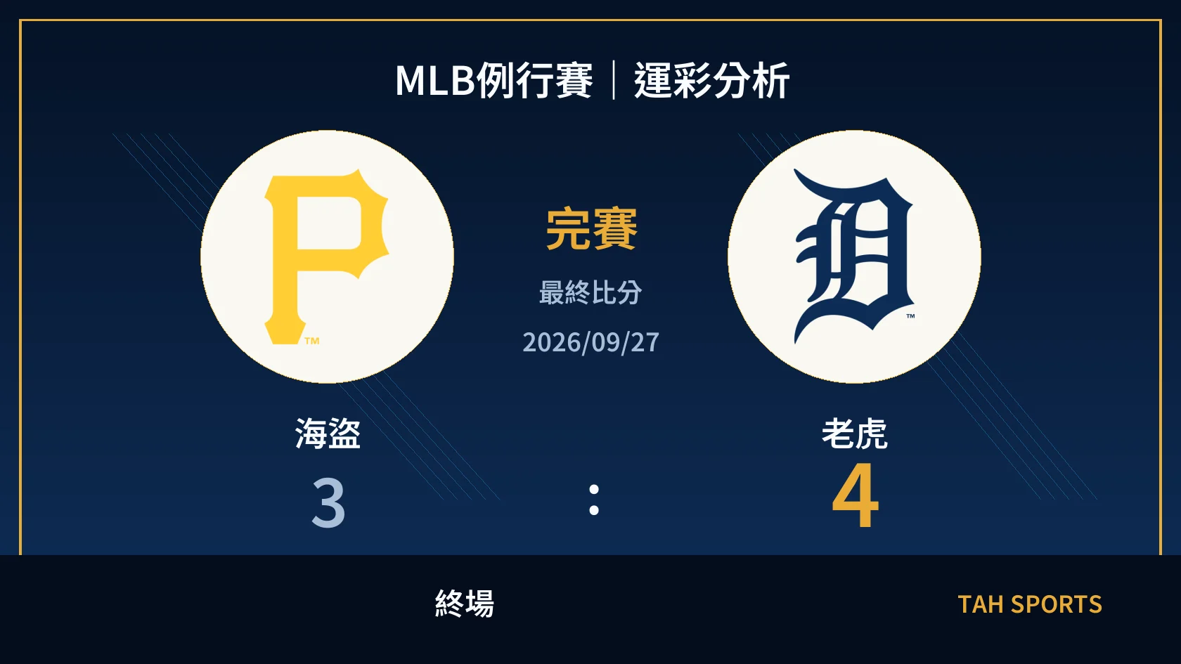MLB 海盜 3 比 4 老虎 終場比分封面