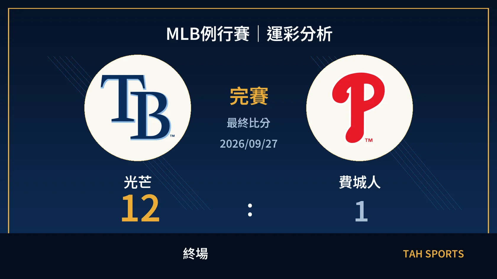 MLB 光芒 12 比 1 費城人 終場比分封面