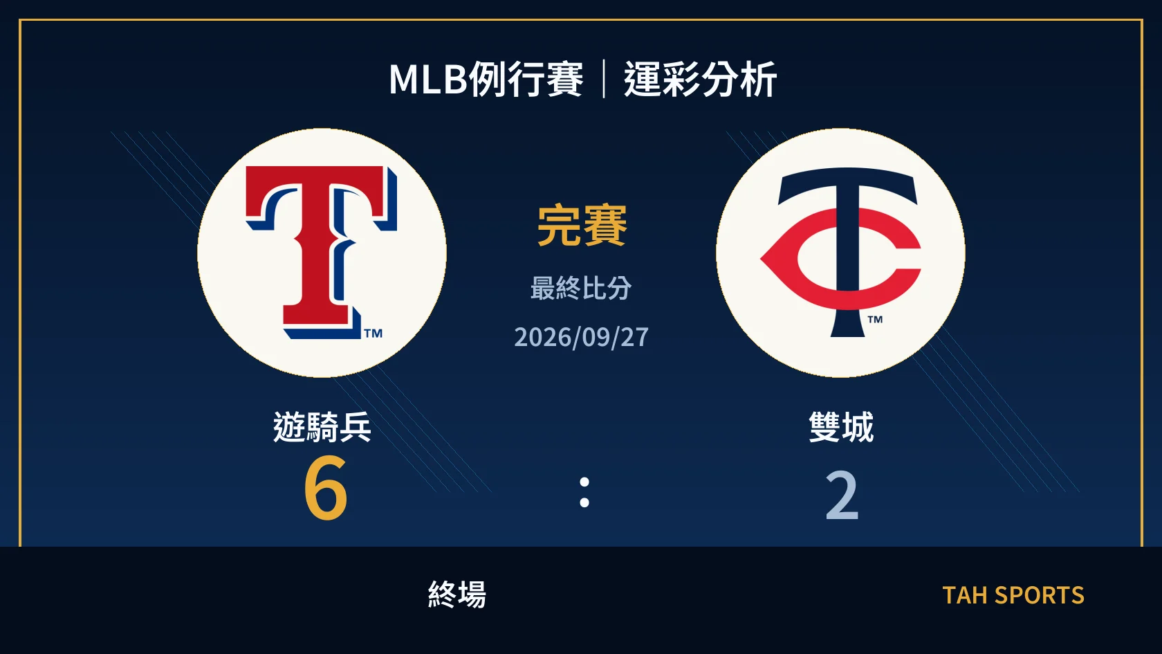 MLB 遊騎兵 6 比 2 雙城 終場比分封面