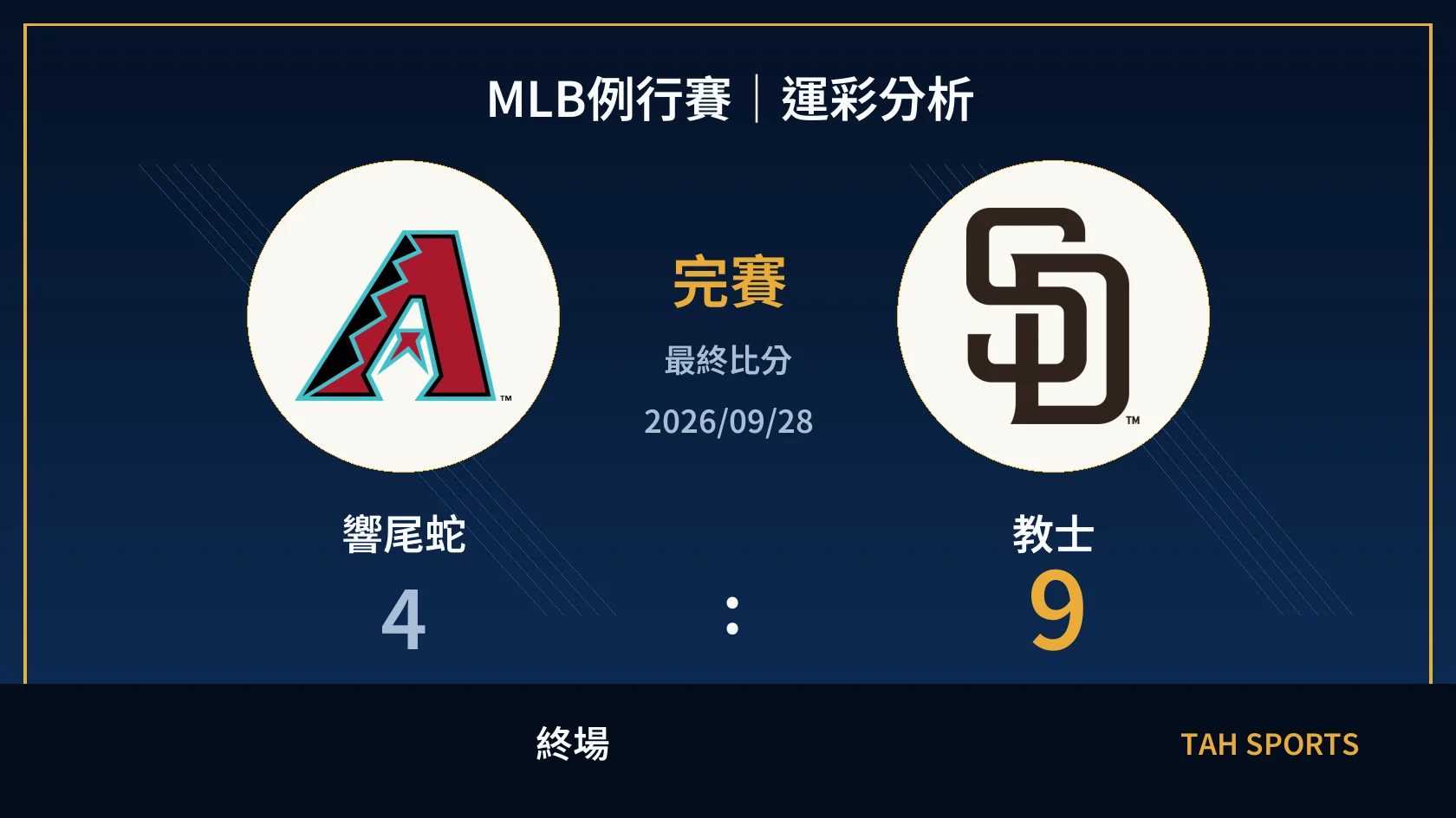 MLB 響尾蛇 4 比 9 教士 終場比分封面