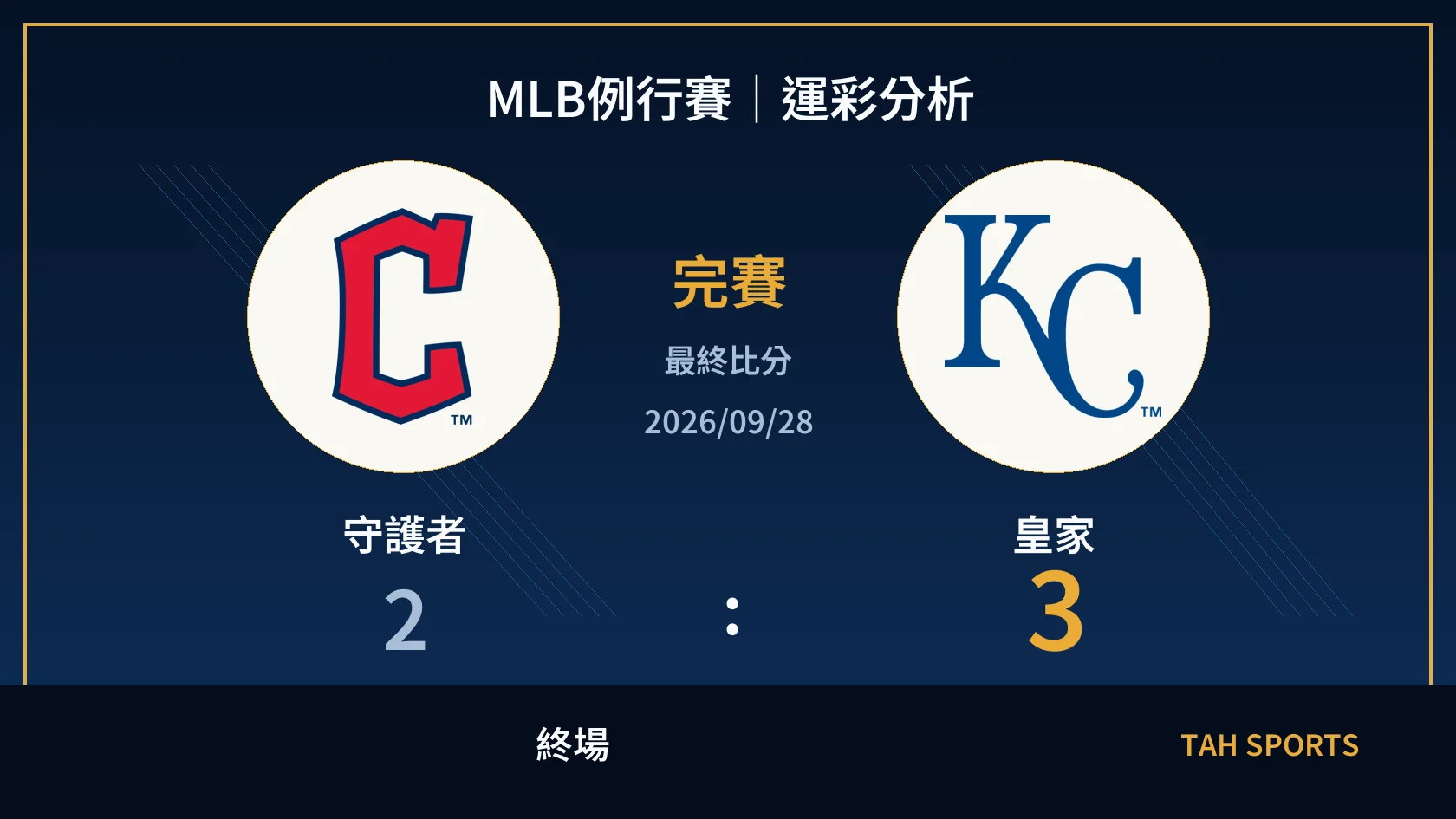 MLB 守護者 2 比 3 皇家 終場比分封面