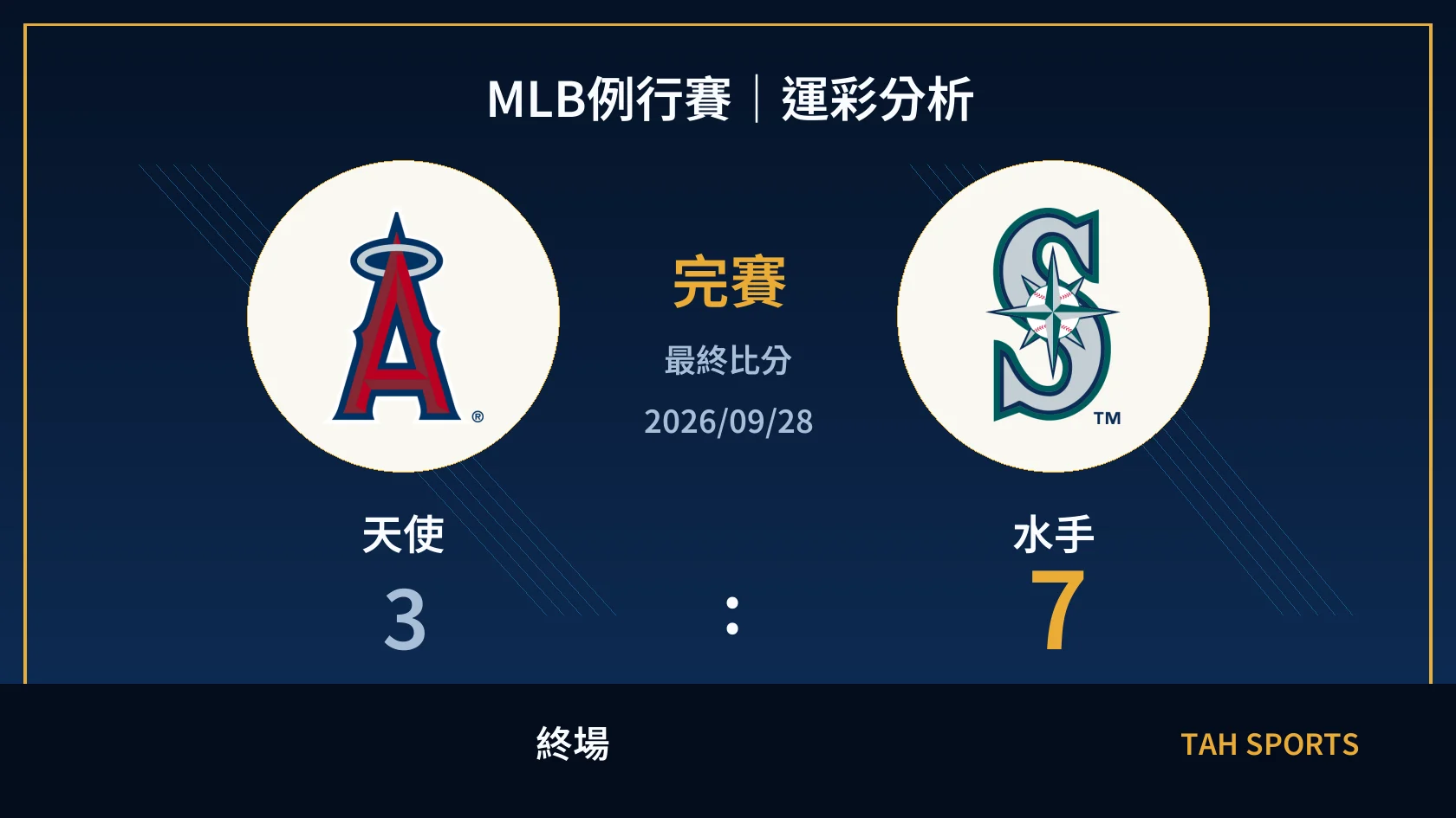 MLB 天使 3 比 7 水手 終場比分封面