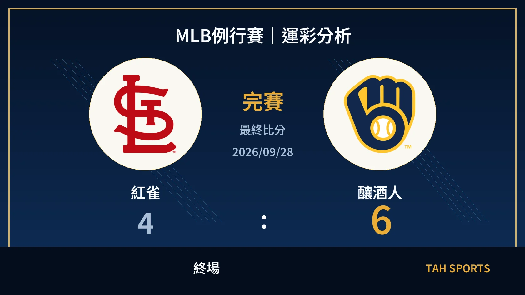 MLB 紅雀 4 比 6 釀酒人 終場比分封面