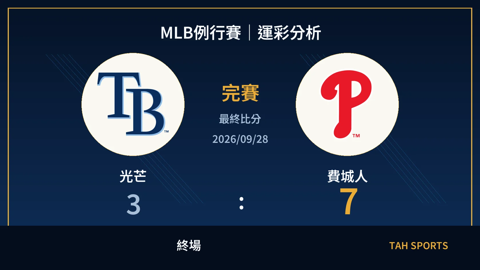 MLB 光芒 3 比 7 費城人 終場比分封面