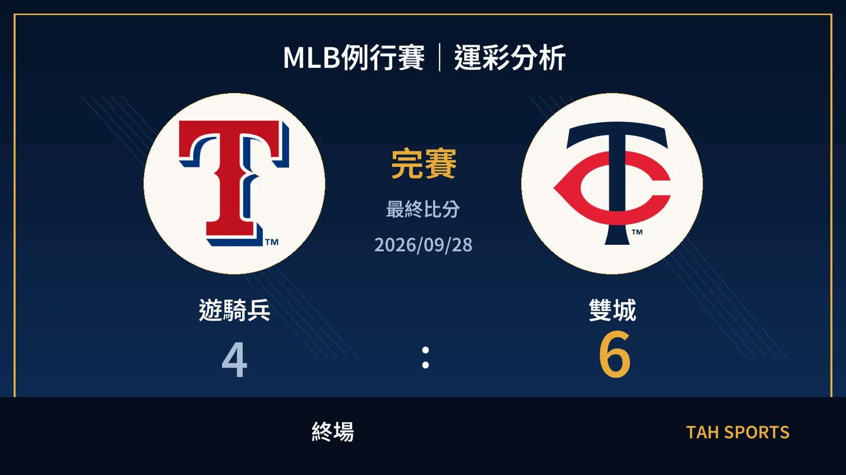 MLB 遊騎兵 4 比 6 雙城 終場比分封面