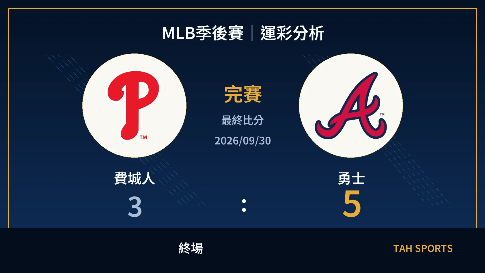 MLB 費城人 3 比 5 勇士 終場比分封面