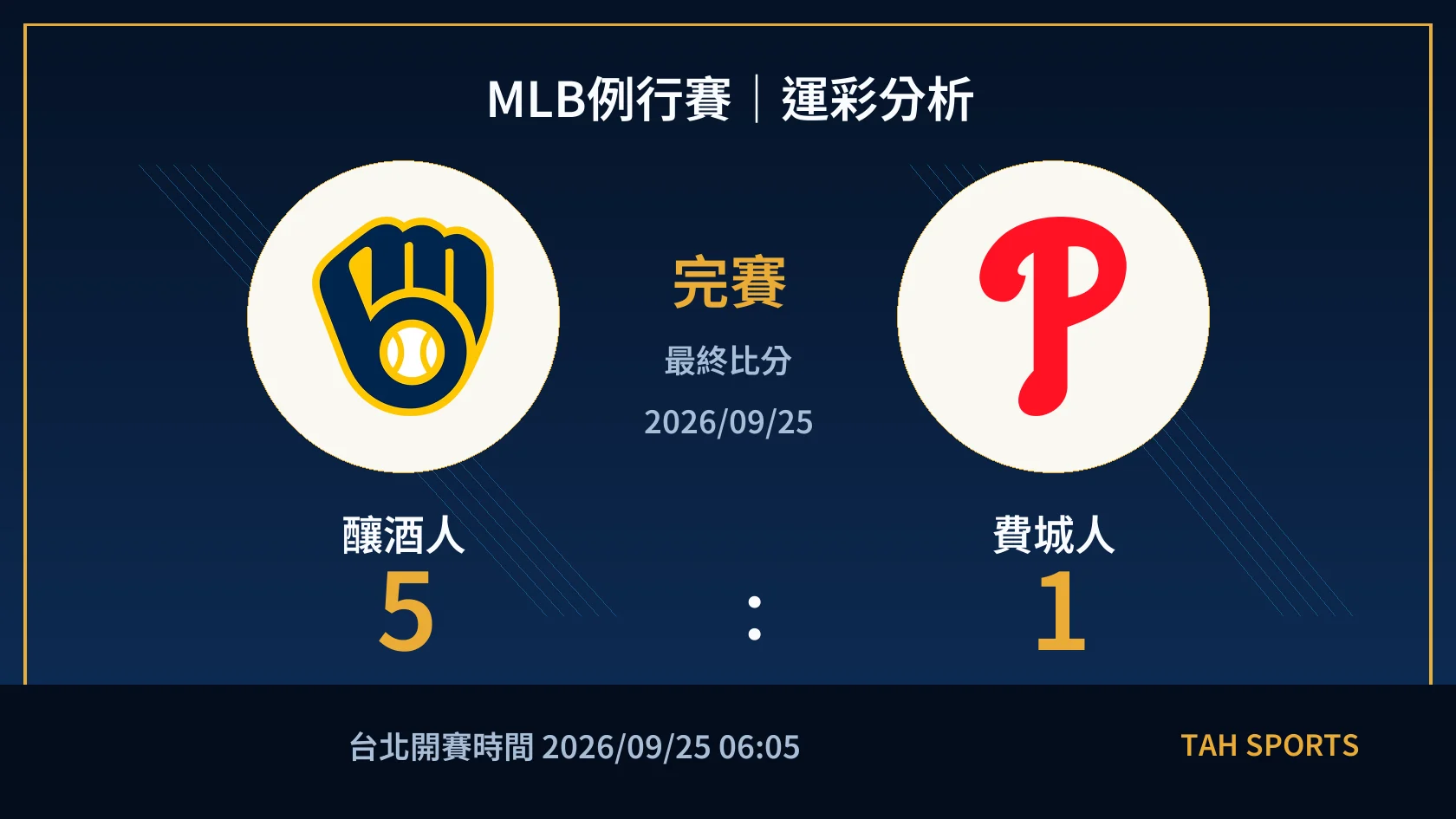 MLB 釀酒人 5 比 1 費城人 完賽比分封面