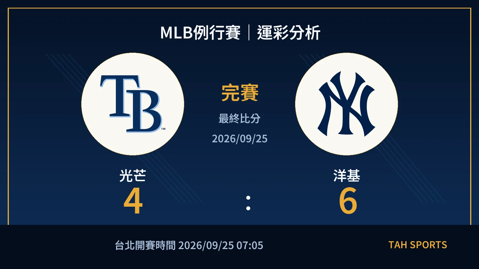 MLB 光芒 4 比 6 洋基 完賽比分封面