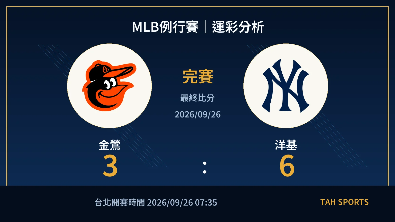 MLB 金鶯 3 比 6 洋基 完賽比分封面