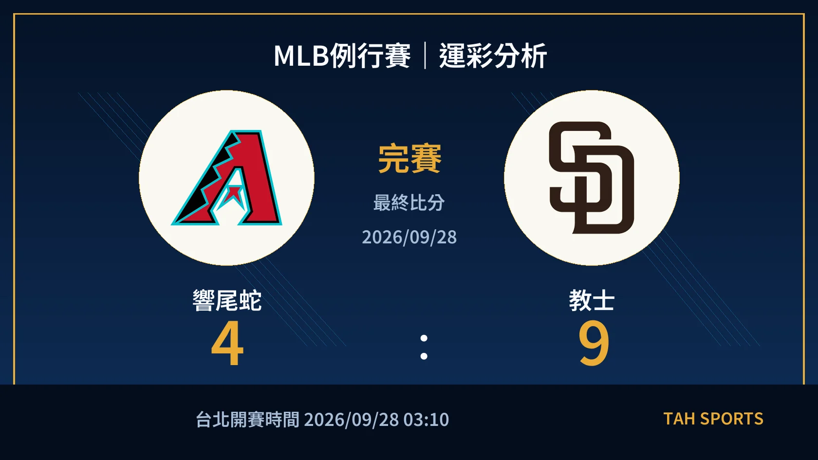 MLB 響尾蛇 4 比 9 教士 完賽比分封面