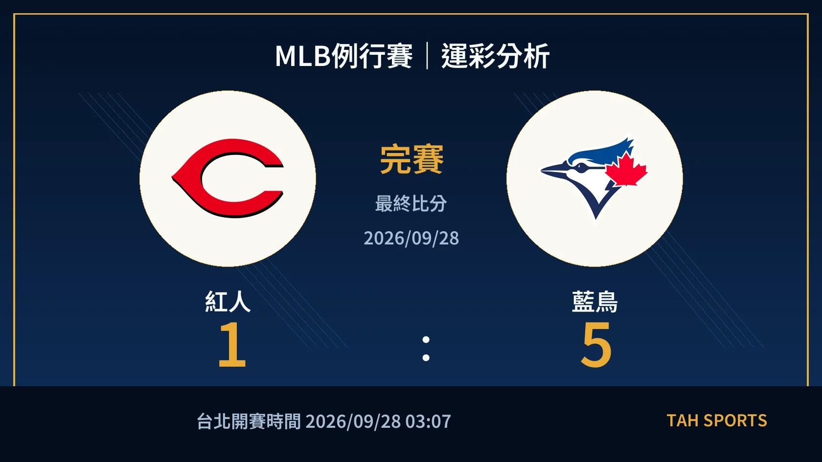 MLB 紅人 1 比 5 藍鳥 完賽比分封面