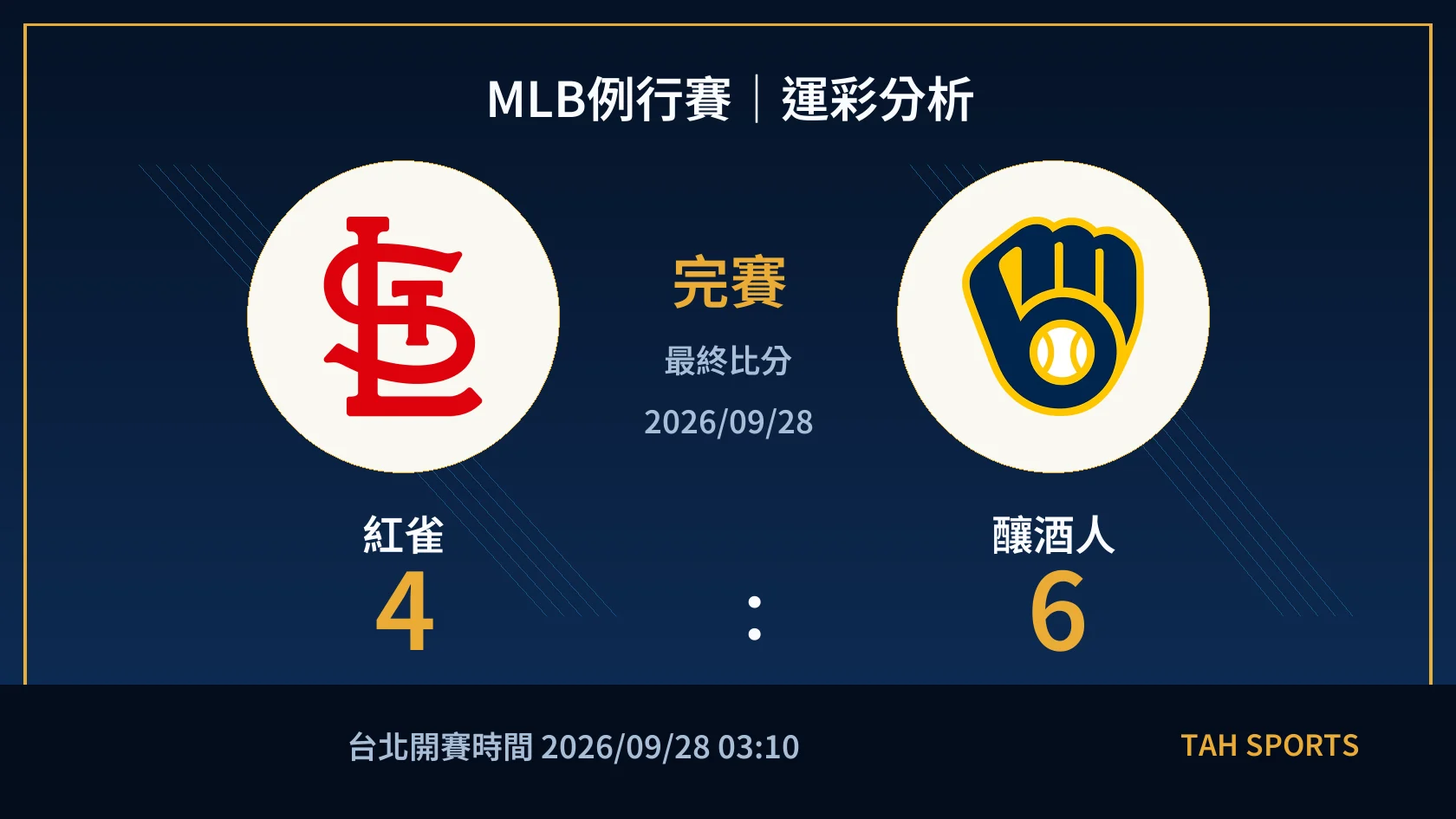 MLB 紅雀 4 比 6 釀酒人 完賽比分封面