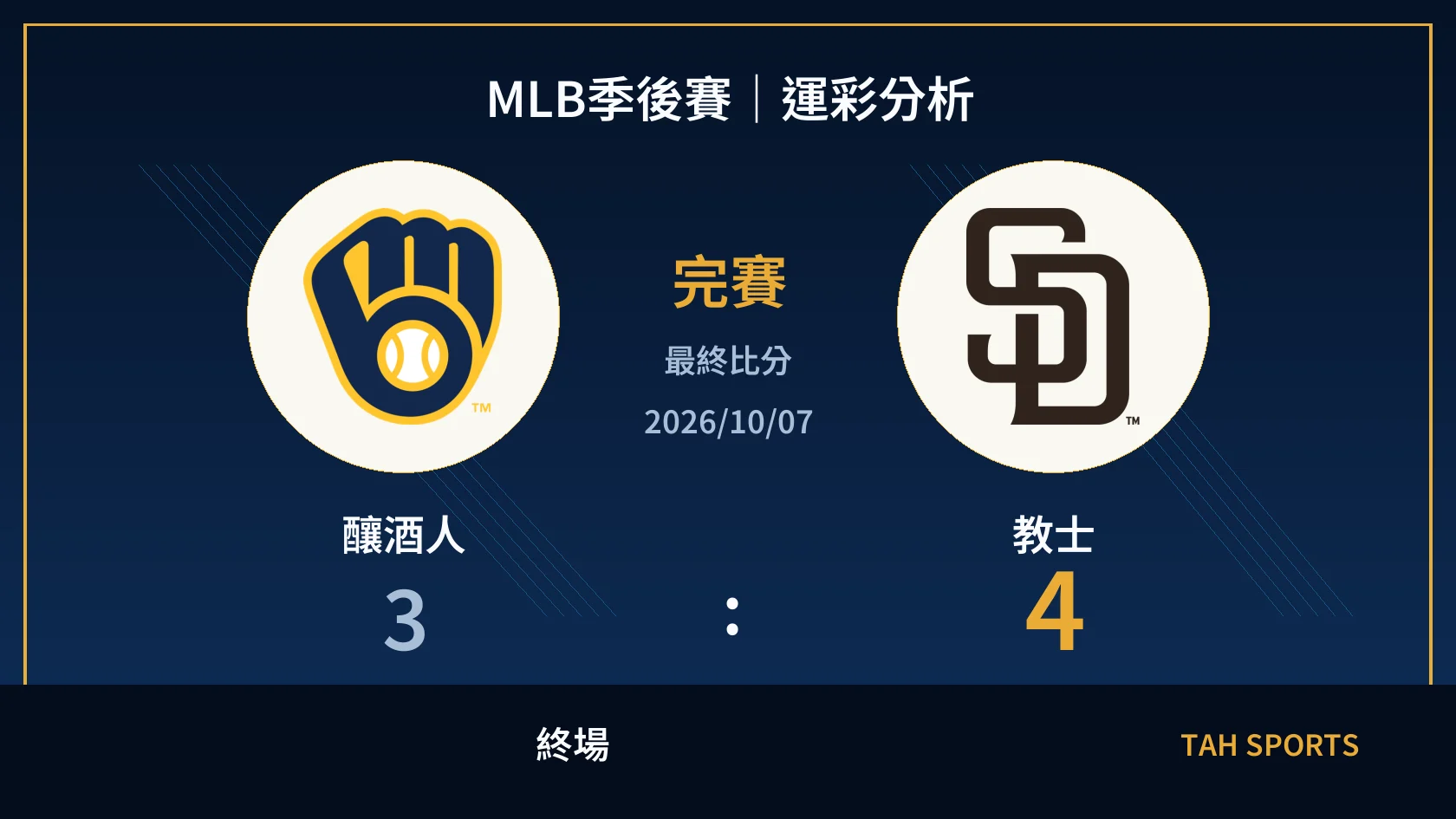 MLB 釀酒人 3 比 4 教士 終場比分封面