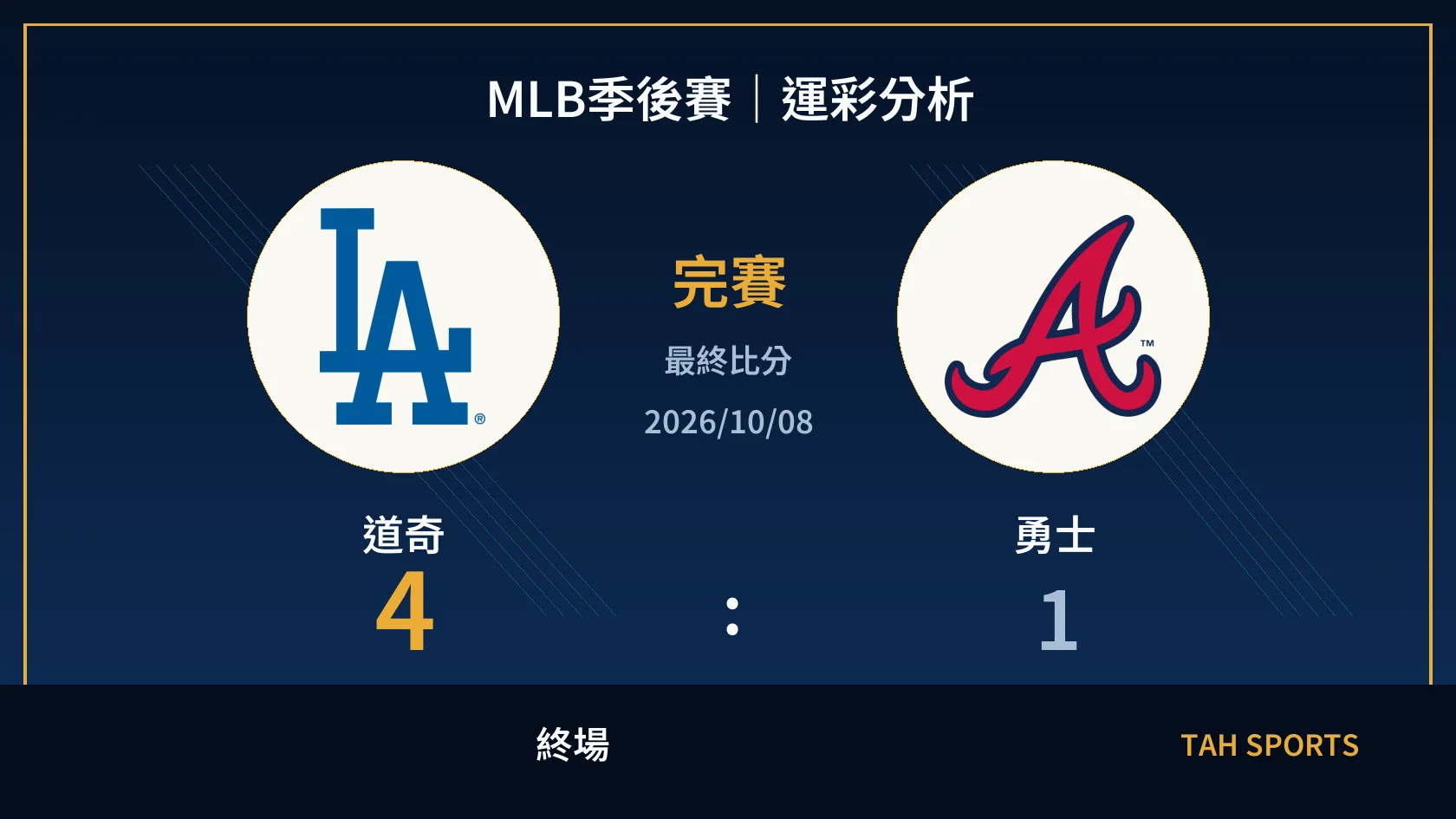 MLB 道奇 4 比 1 勇士 終場比分封面