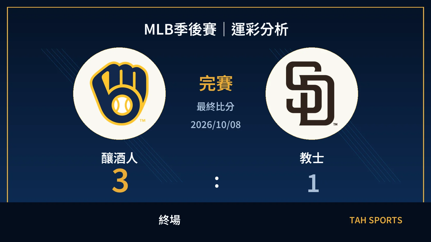 MLB 釀酒人 3 比 1 教士 終場比分封面