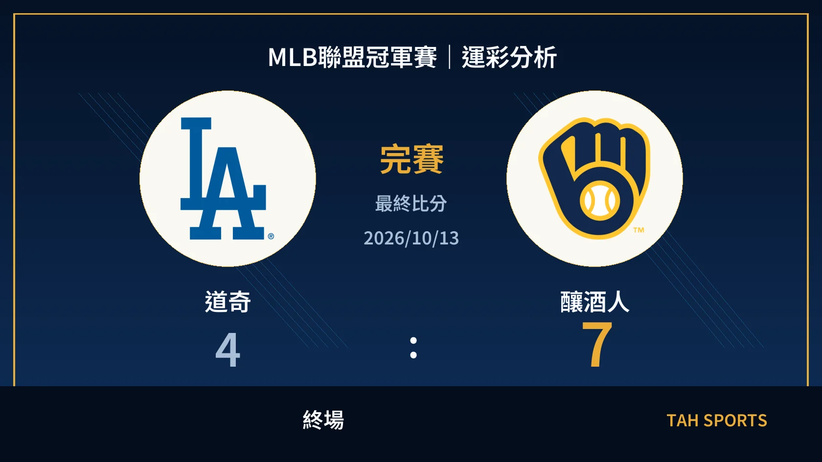 MLB 道奇 4 比 7 釀酒人 終場比分封面
