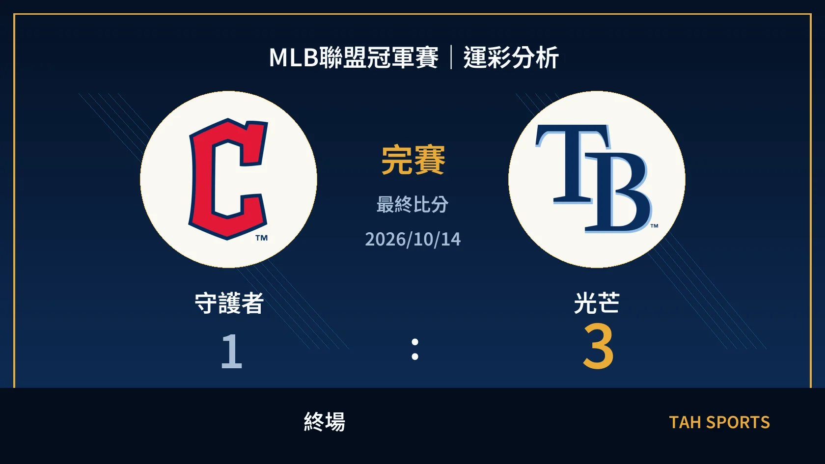 MLB 守護者 1 比 3 光芒 終場比分封面