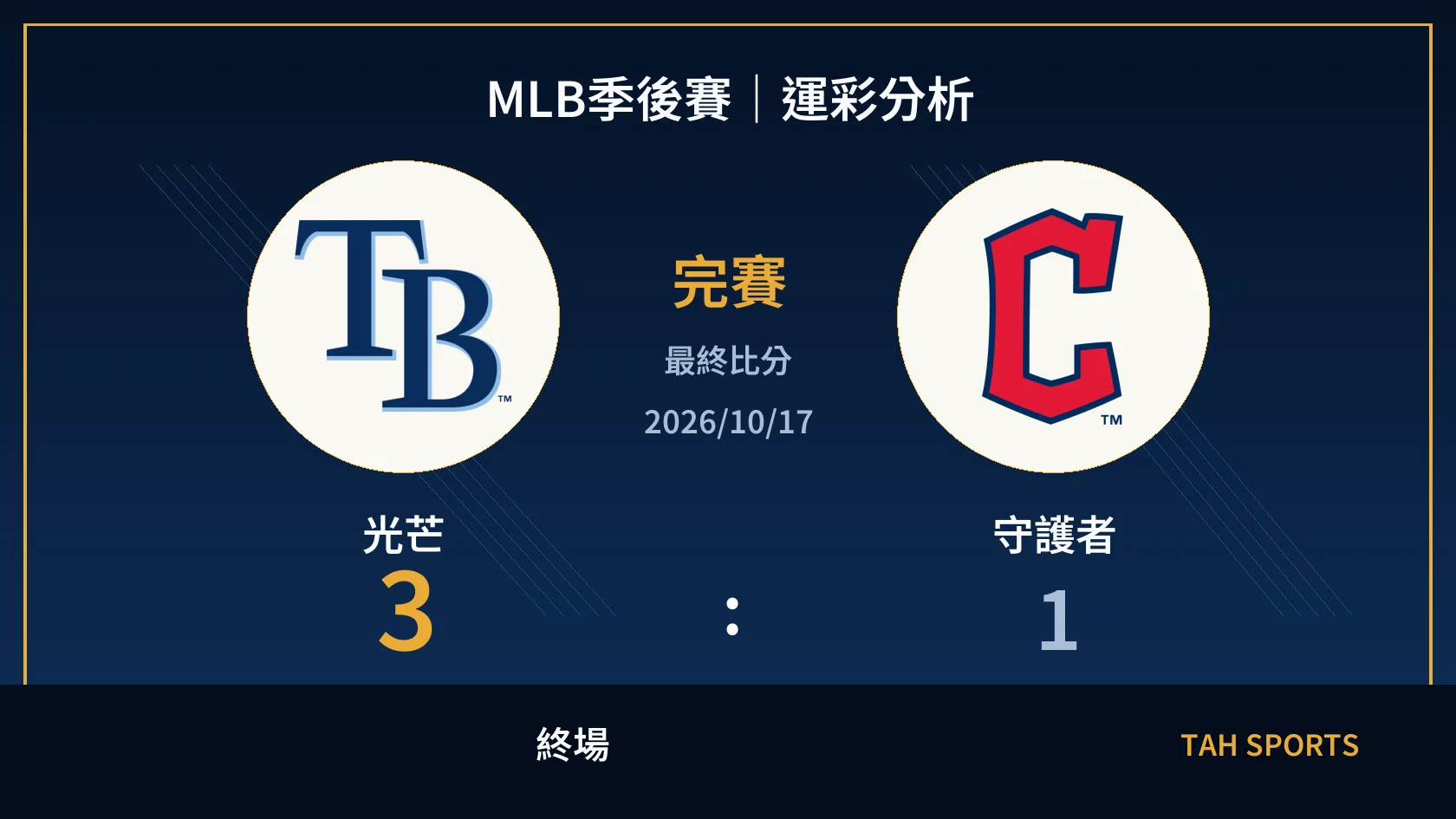 MLB 光芒 3 比 1 守護者 終場比分封面