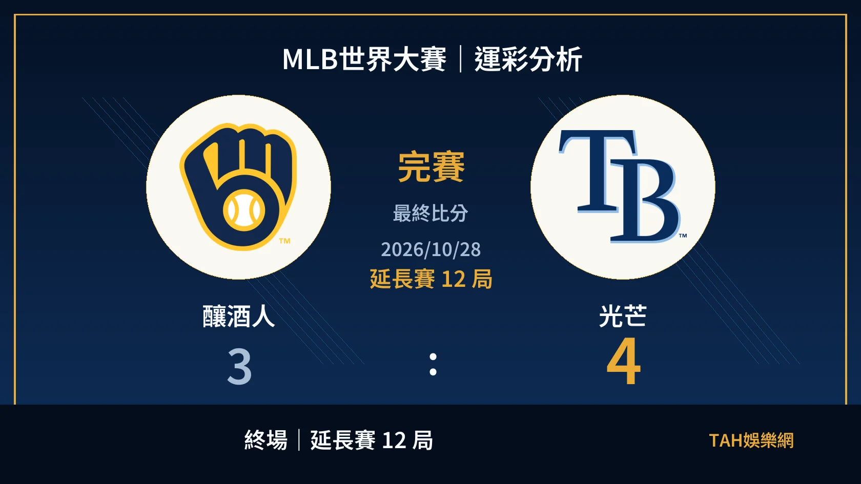 MLB 釀酒人 3 比 4 光芒 終場比分封面（延長賽 12 局）