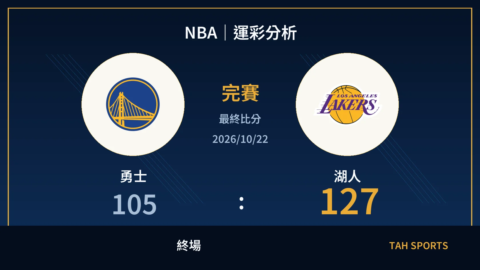 NBA 勇士 105 比 127 湖人 終場比分封面