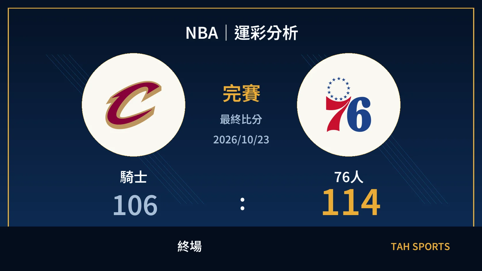 NBA 騎士 106 比 114 76人 終場比分封面
