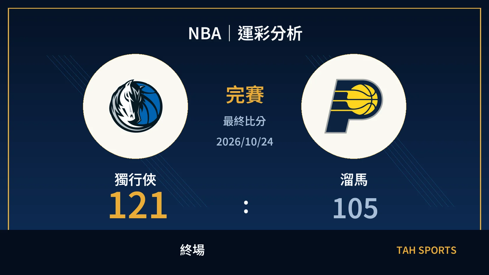 NBA 獨行俠 121 比 105 溜馬 終場比分封面