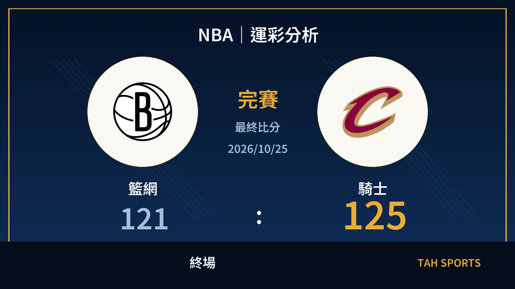 NBA 籃網 121 比 125 騎士 終場比分封面