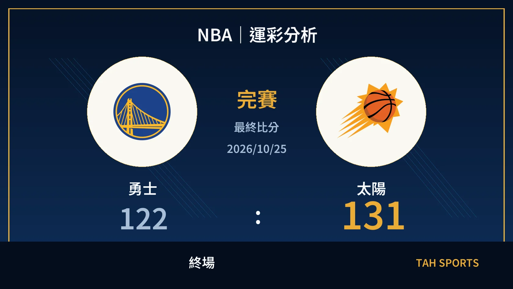 NBA 勇士 122 比 131 太陽 終場比分封面