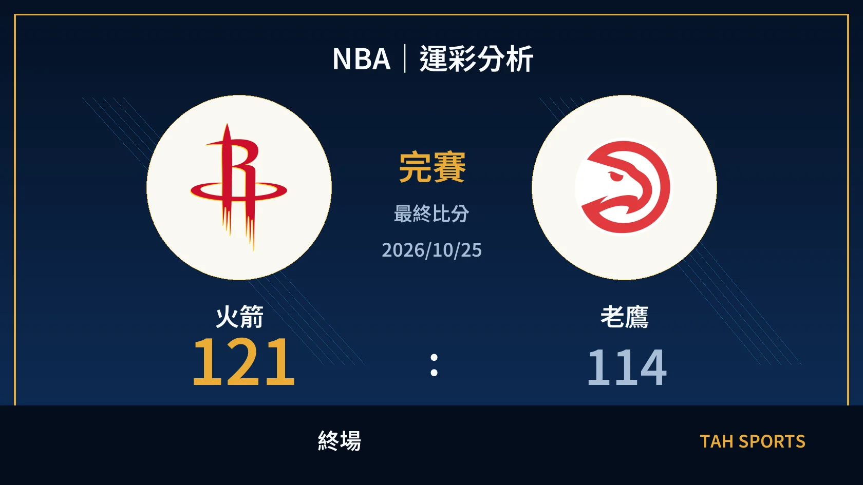 NBA 火箭 121 比 114 老鷹 終場比分封面
