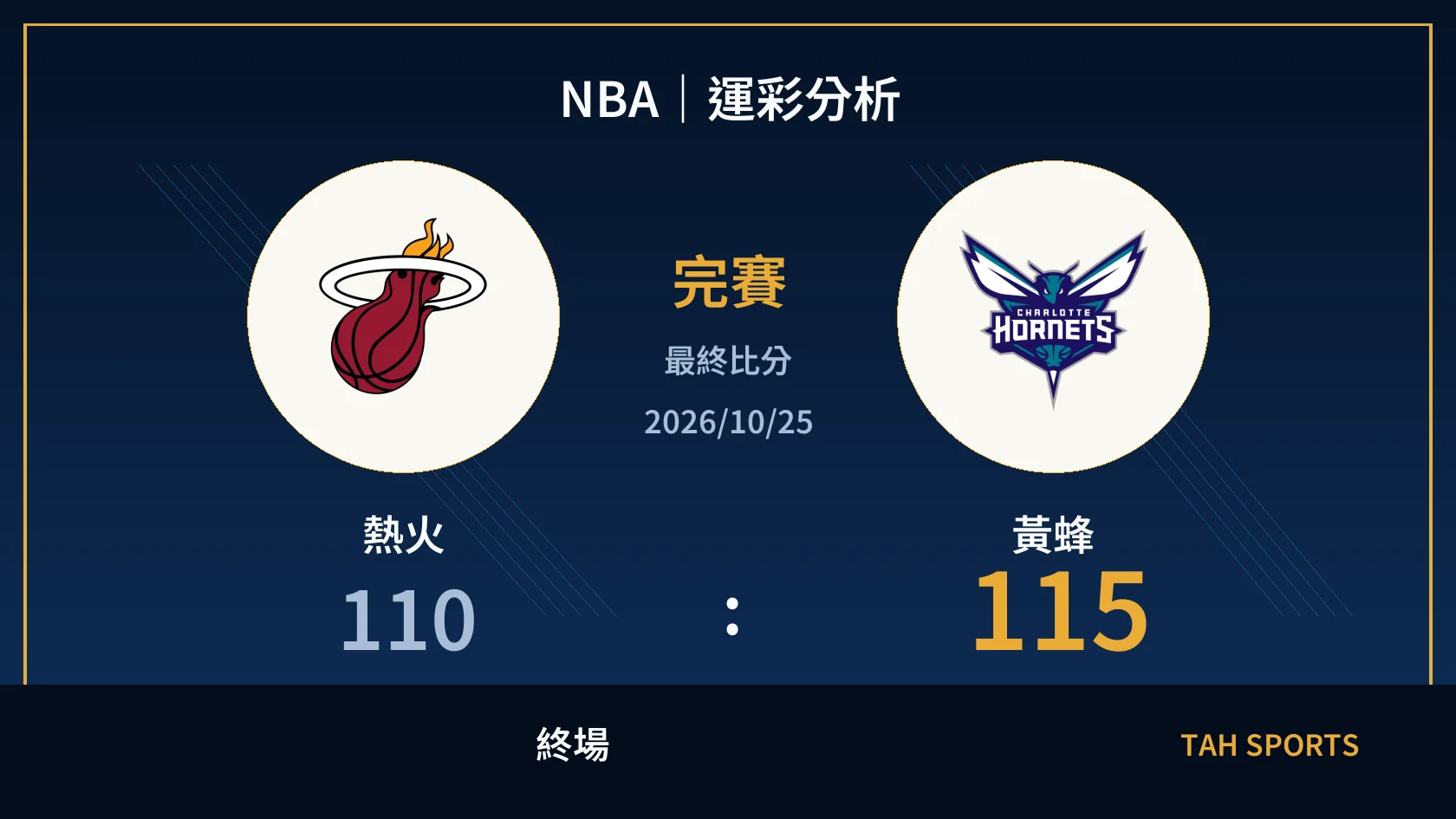 NBA 熱火 110 比 115 黃蜂 終場比分封面