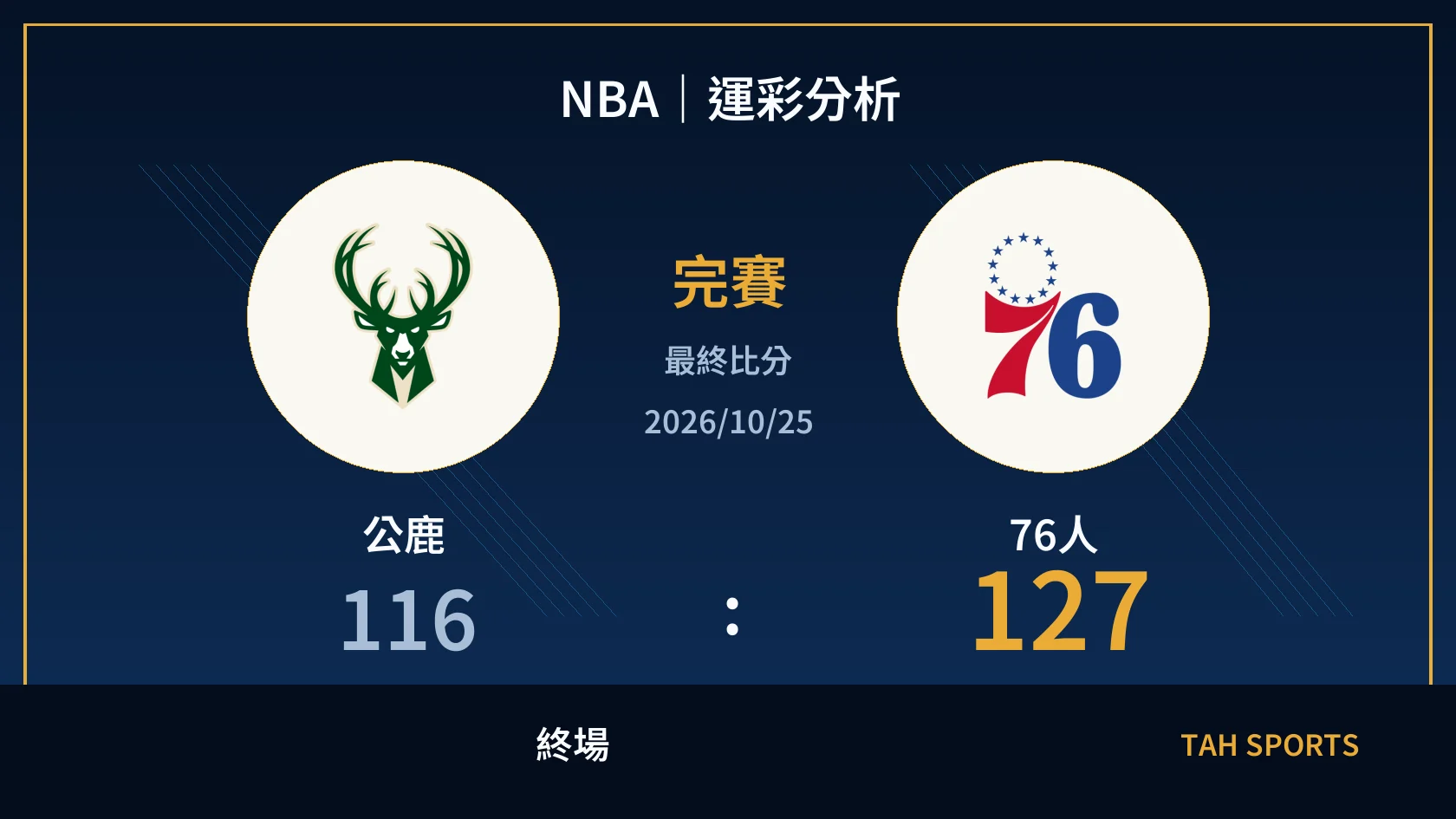 NBA 公鹿 116 比 127 76人 終場比分封面