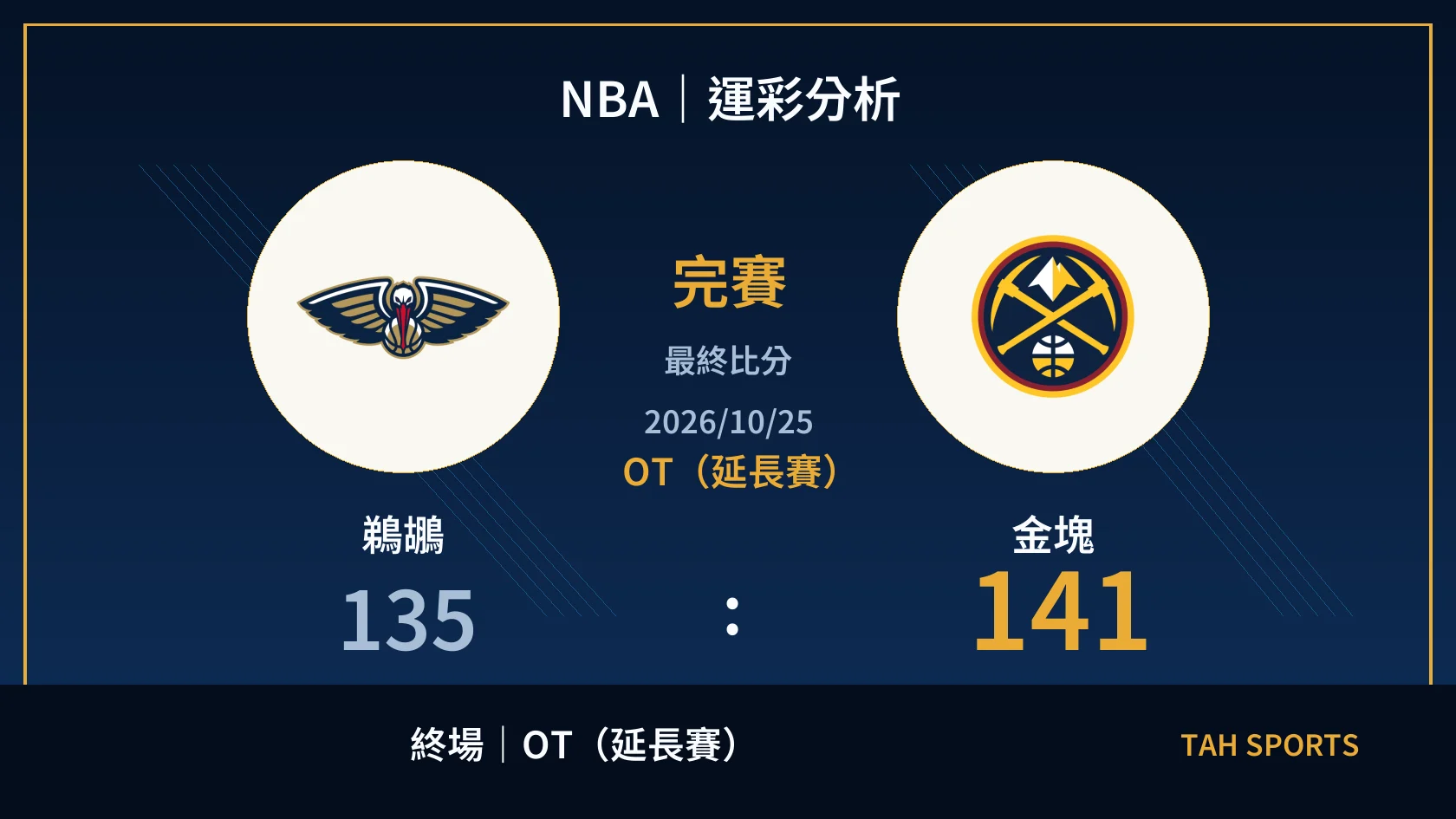 NBA 鵜鶘 135 比 141 金塊 終場比分封面（OT（延長賽））